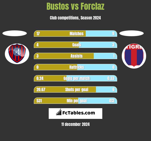 Bustos vs Forclaz h2h player stats