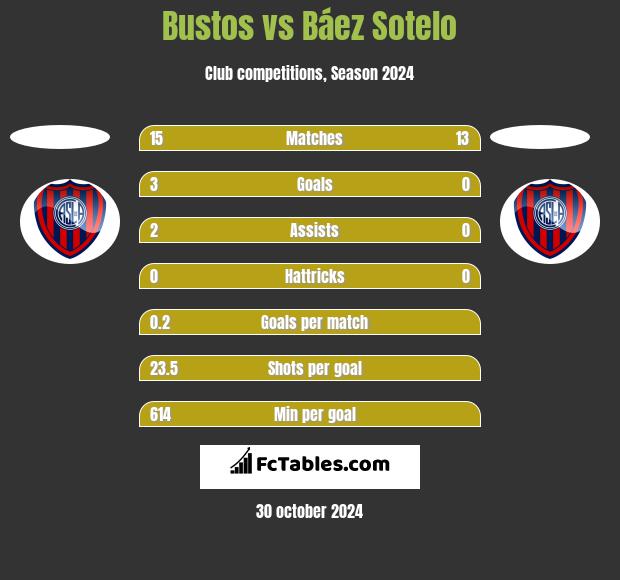 Bustos vs Báez Sotelo h2h player stats