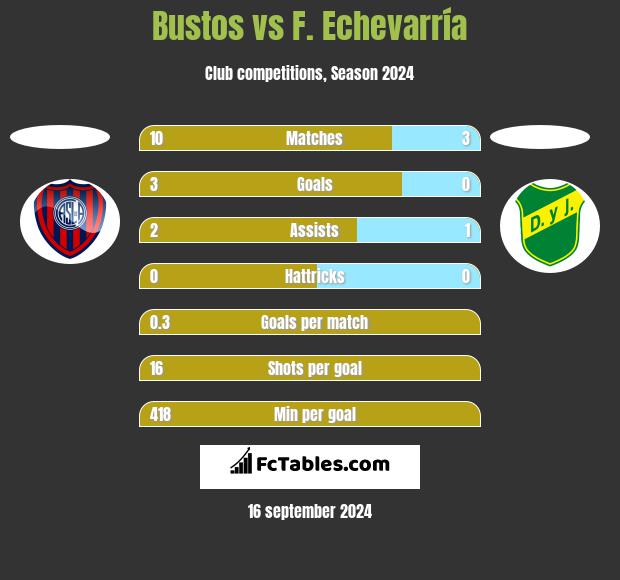 Bustos vs F. Echevarría h2h player stats