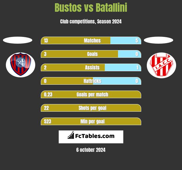 Bustos vs Batallini h2h player stats