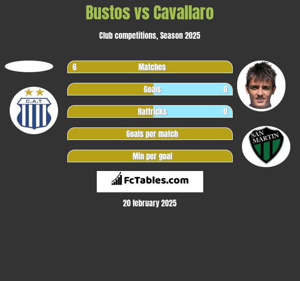 Bustos vs Cavallaro h2h player stats