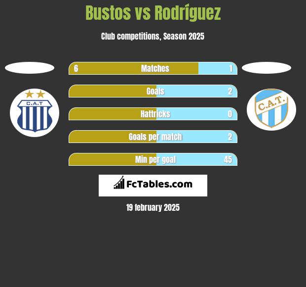 Bustos vs Rodríguez h2h player stats