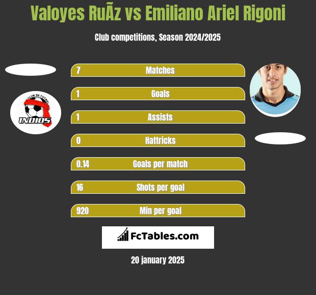 Valoyes RuÃ­z vs Emiliano Ariel Rigoni h2h player stats