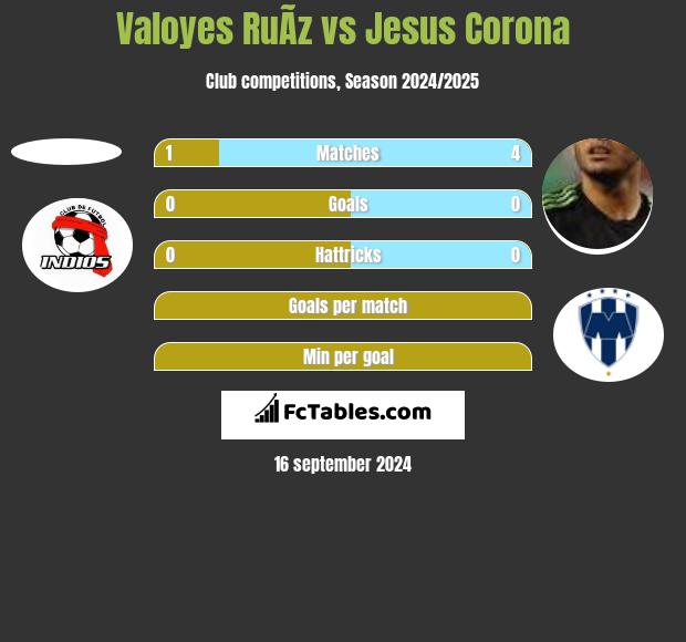 Valoyes RuÃ­z vs Jesus Corona h2h player stats