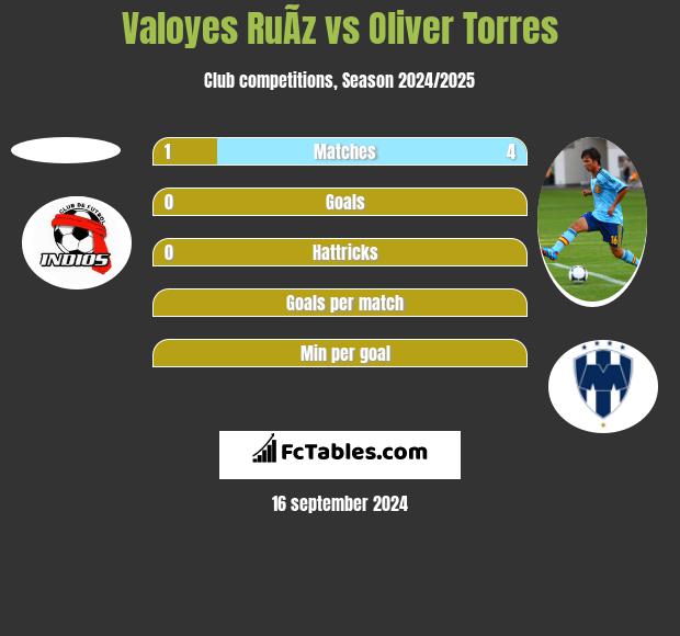 Valoyes RuÃ­z vs Oliver Torres h2h player stats