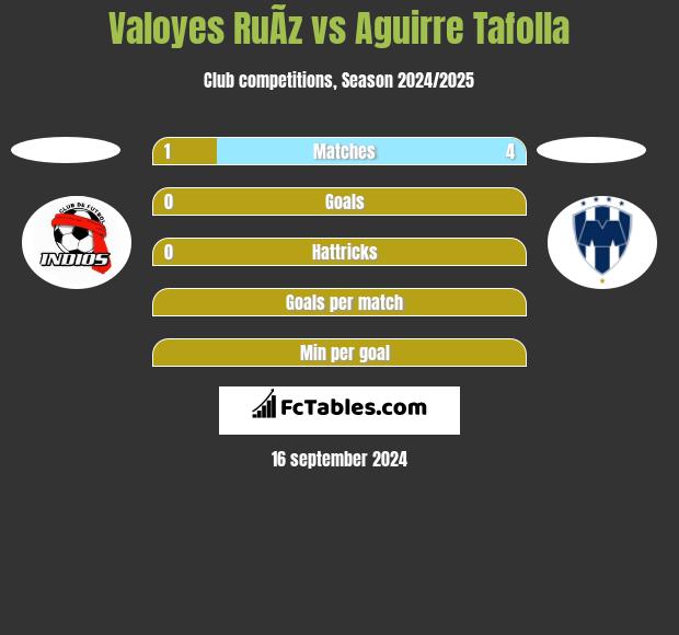 Valoyes RuÃ­z vs Aguirre Tafolla h2h player stats