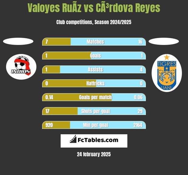 Valoyes RuÃ­z vs CÃ³rdova Reyes h2h player stats