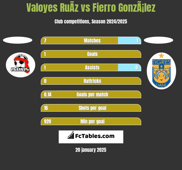 Valoyes RuÃ­z vs Fierro GonzÃ¡lez h2h player stats