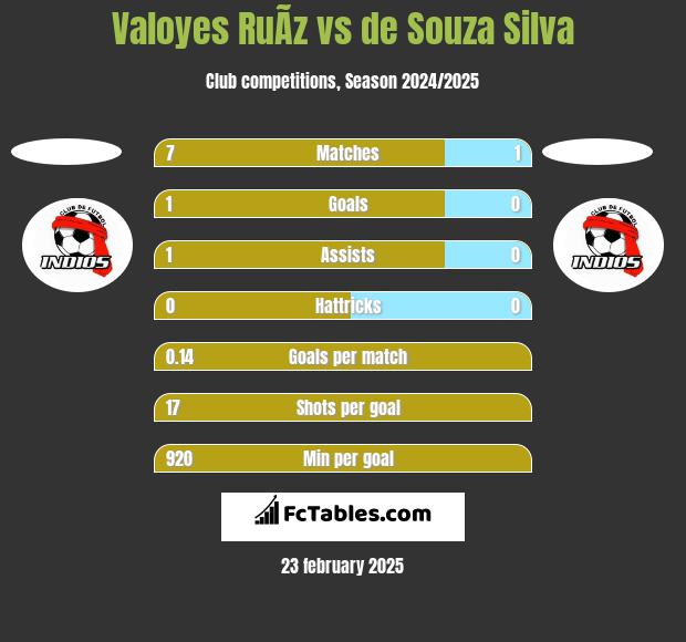 Valoyes RuÃ­z vs de Souza Silva h2h player stats