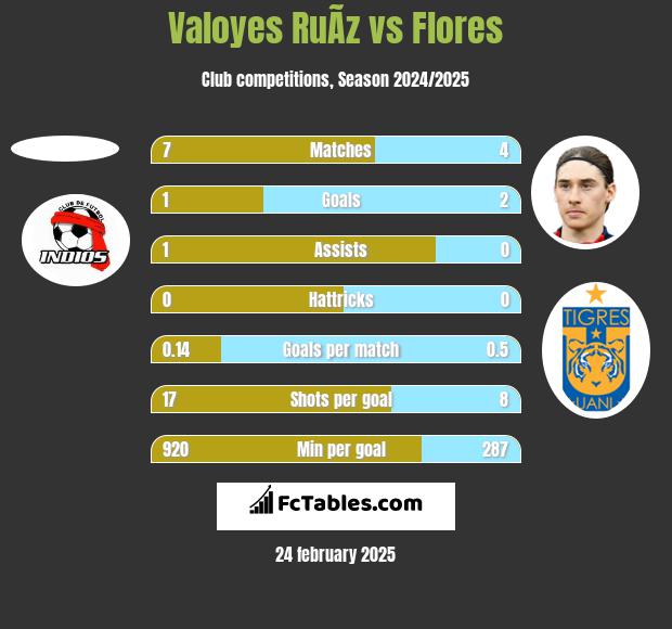 Valoyes RuÃ­z vs Flores h2h player stats