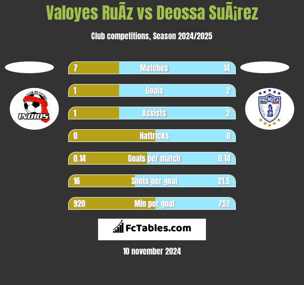 Valoyes RuÃ­z vs Deossa SuÃ¡rez h2h player stats