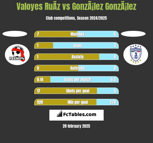 Valoyes RuÃ­z vs GonzÃ¡lez GonzÃ¡lez h2h player stats