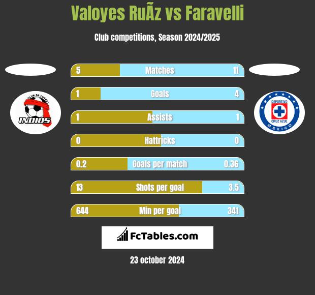 Valoyes RuÃ­z vs Faravelli h2h player stats