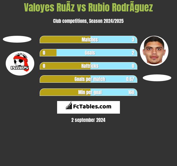 Valoyes RuÃ­z vs Rubio RodrÃ­guez h2h player stats