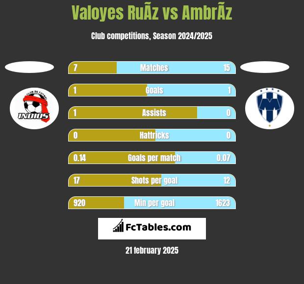 Valoyes RuÃ­z vs AmbrÃ­z h2h player stats