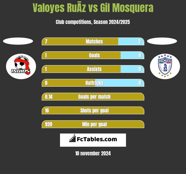 Valoyes RuÃ­z vs Gil Mosquera h2h player stats