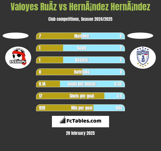 Valoyes RuÃ­z vs HernÃ¡ndez HernÃ¡ndez h2h player stats