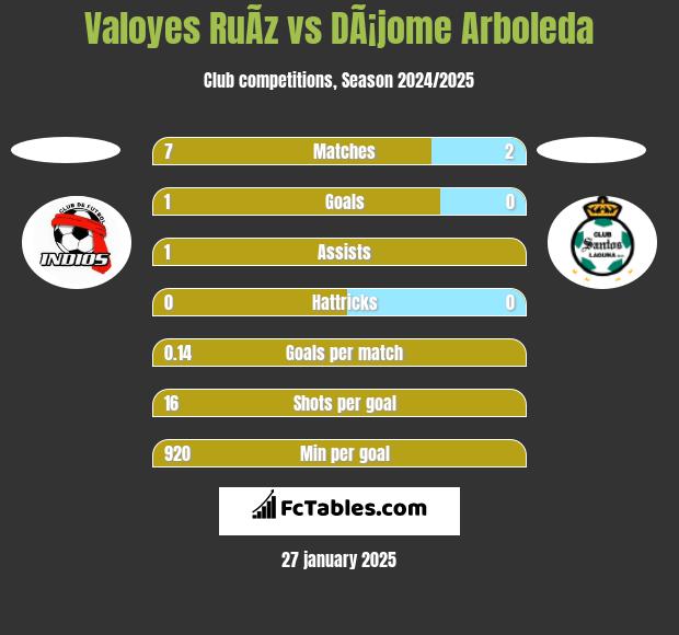 Valoyes RuÃ­z vs DÃ¡jome Arboleda h2h player stats