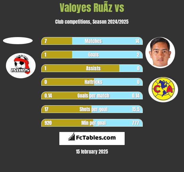 Valoyes RuÃ­z vs  h2h player stats