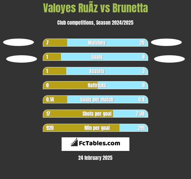 Valoyes RuÃ­z vs Brunetta h2h player stats