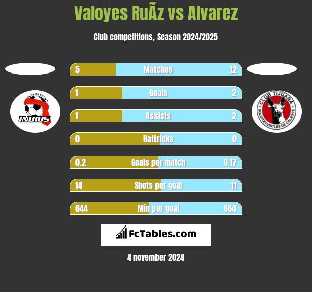 Valoyes RuÃ­z vs Alvarez h2h player stats