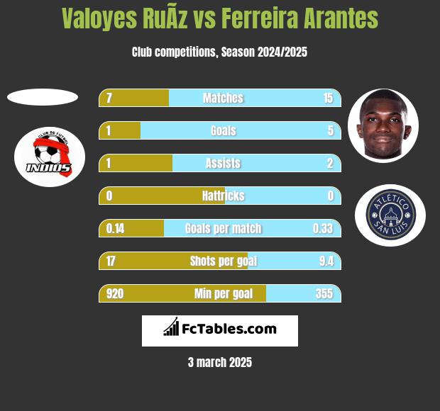 Valoyes RuÃ­z vs Ferreira Arantes h2h player stats