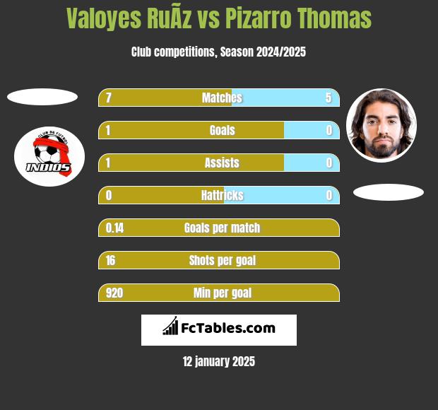 Valoyes RuÃ­z vs Pizarro Thomas h2h player stats