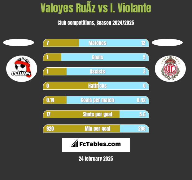 Valoyes RuÃ­z vs I. Violante h2h player stats