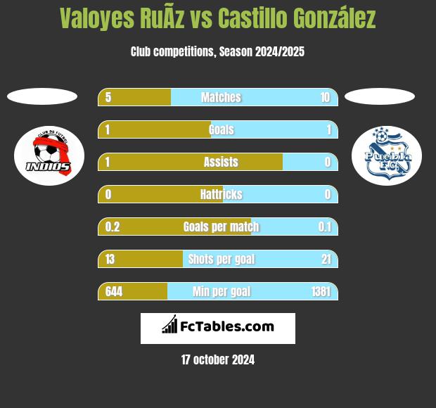 Valoyes RuÃ­z vs Castillo González h2h player stats