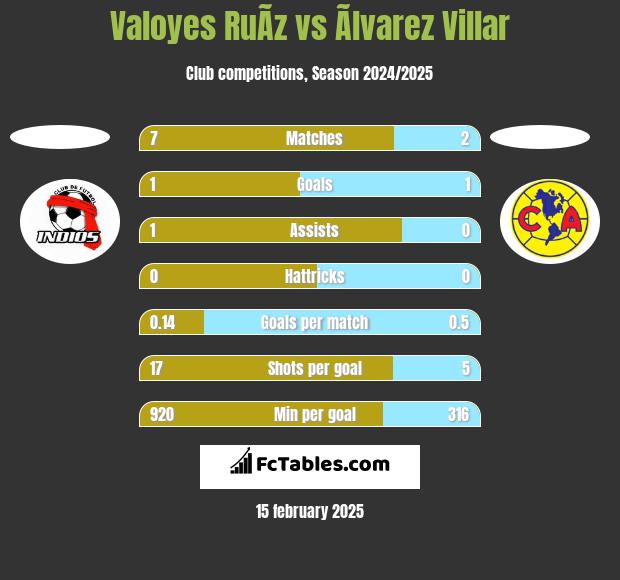 Valoyes RuÃ­z vs Ãlvarez Villar h2h player stats