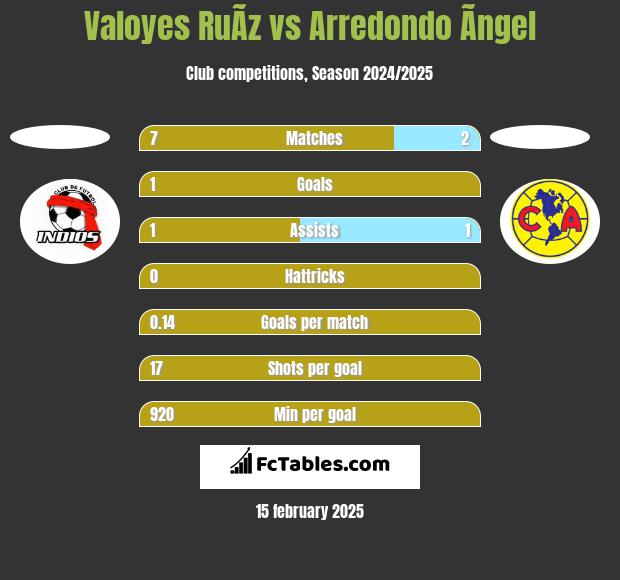 Valoyes RuÃ­z vs Arredondo Ãngel h2h player stats