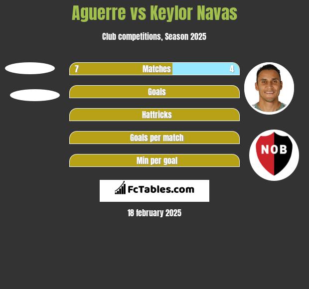 Aguerre vs Keylor Navas h2h player stats