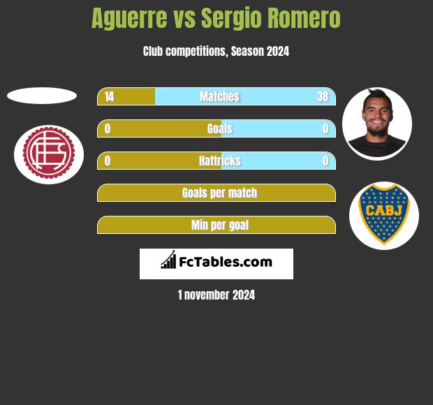 Aguerre vs Sergio Romero h2h player stats