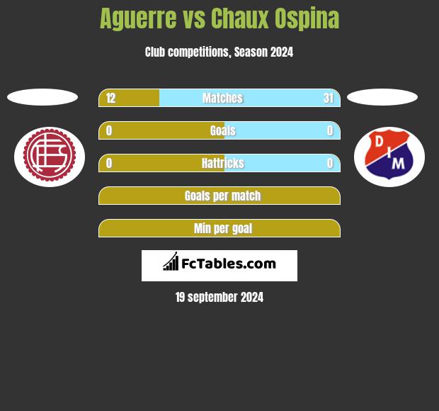 Aguerre vs Chaux Ospina h2h player stats