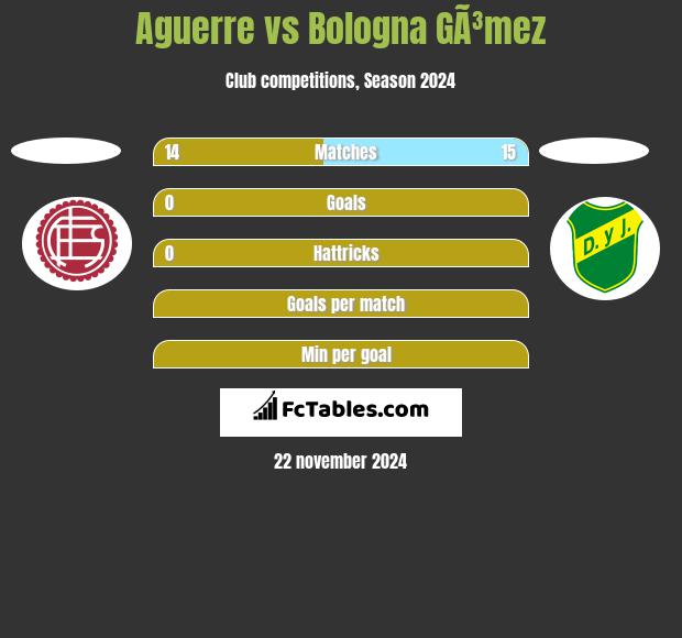 Aguerre vs Bologna GÃ³mez h2h player stats