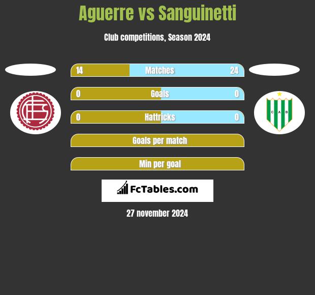 Aguerre vs Sanguinetti h2h player stats