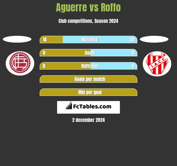 Aguerre vs Roffo h2h player stats