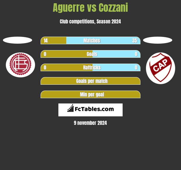 Aguerre vs Cozzani h2h player stats