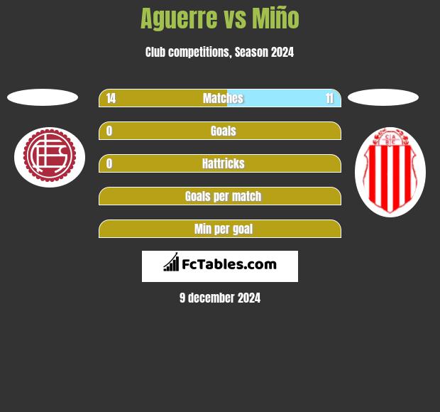 Aguerre vs Miño h2h player stats