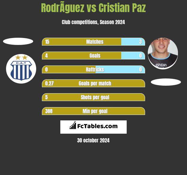 RodrÃ­guez vs Cristian Paz h2h player stats