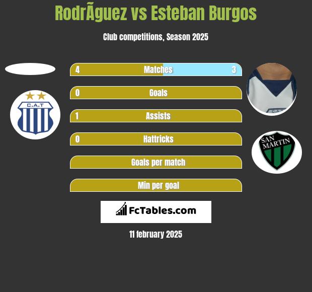 RodrÃ­guez vs Esteban Burgos h2h player stats