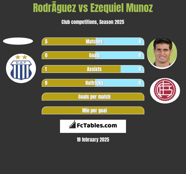 RodrÃ­guez vs Ezequiel Munoz h2h player stats