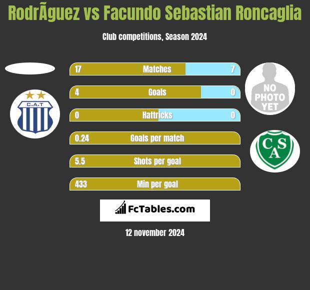 RodrÃ­guez vs Facundo Sebastian Roncaglia h2h player stats