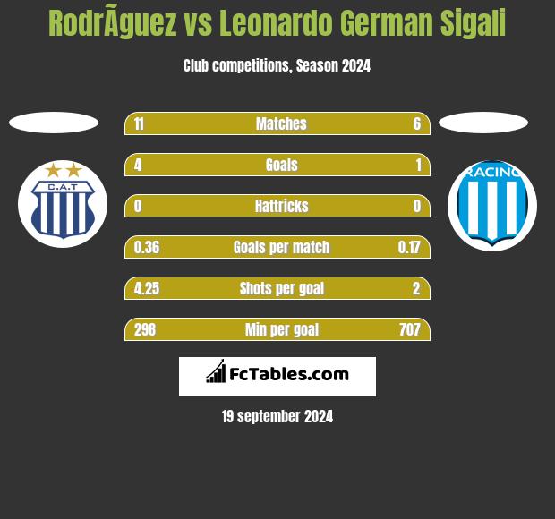 RodrÃ­guez vs Leonardo German Sigali h2h player stats