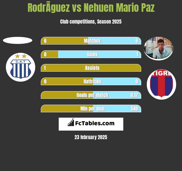 RodrÃ­guez vs Nehuen Mario Paz h2h player stats