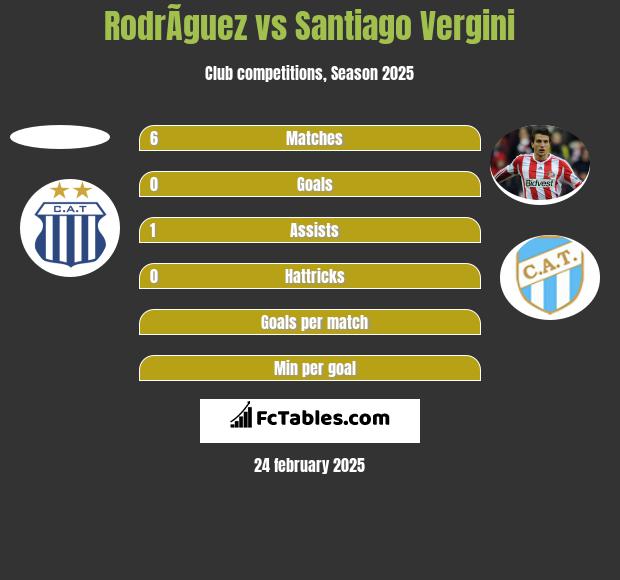 RodrÃ­guez vs Santiago Vergini h2h player stats