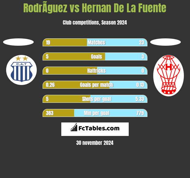 RodrÃ­guez vs Hernan De La Fuente h2h player stats