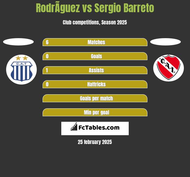 RodrÃ­guez vs Sergio Barreto h2h player stats