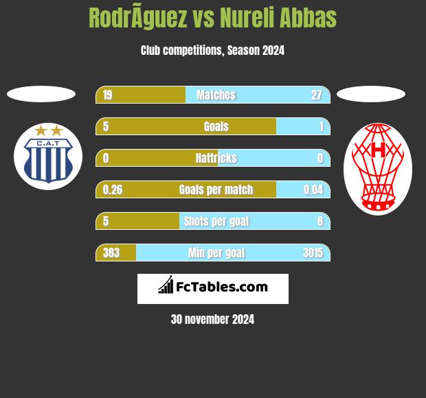 RodrÃ­guez vs Nureli Abbas h2h player stats