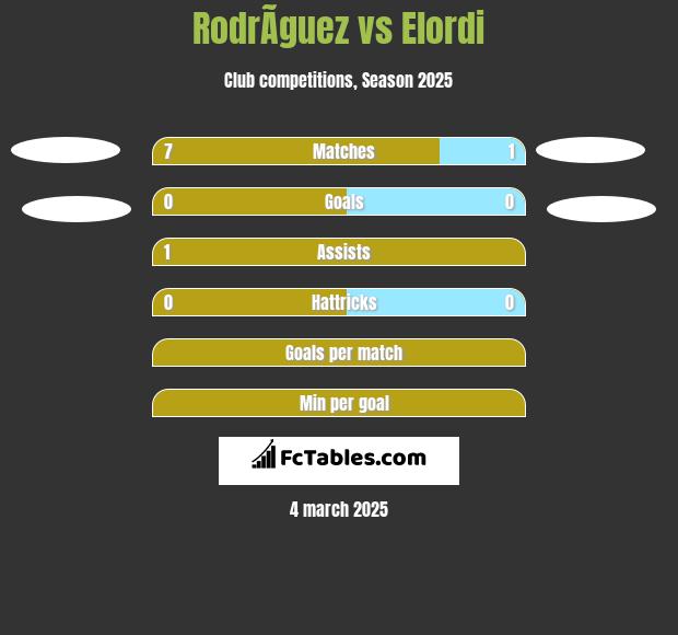 RodrÃ­guez vs Elordi h2h player stats